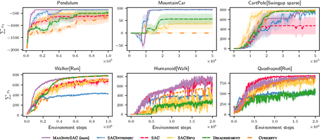 Figure 2 for MaxInfoRL: Boosting exploration in reinforcement learning through information gain maximization