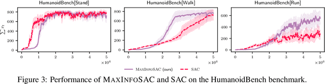 Figure 4 for MaxInfoRL: Boosting exploration in reinforcement learning through information gain maximization