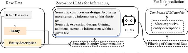 Figure 3 for CP-KGC: Constrained-Prompt Knowledge Graph Completion with Large Language Models