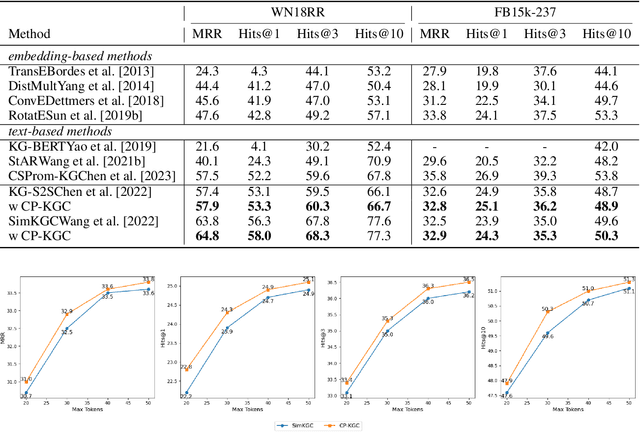 Figure 4 for CP-KGC: Constrained-Prompt Knowledge Graph Completion with Large Language Models