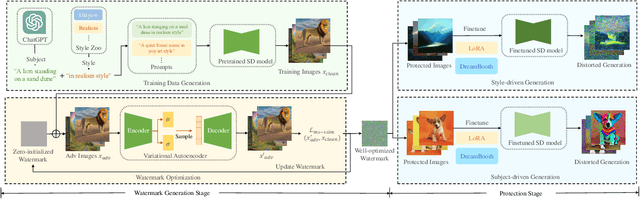 Figure 3 for DUAW: Data-free Universal Adversarial Watermark against Stable Diffusion Customization