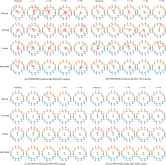 Figure 4 for Time-Varying Home Field Advantage in Football: Learning from a Non-Stationary Causal Process