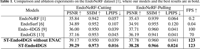 Figure 2 for Real-Time Spatio-Temporal Reconstruction of Dynamic Endoscopic Scenes with 4D Gaussian Splatting