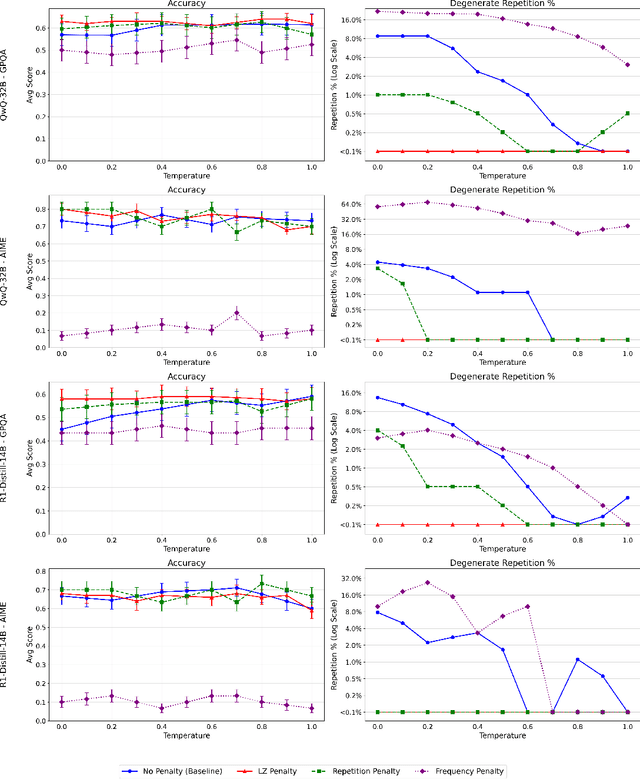 Figure 3 for LZ Penalty: An information-theoretic repetition penalty for autoregressive language models