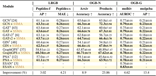 Figure 4 for Sequential Signal Mixing Aggregation for Message Passing Graph Neural Networks