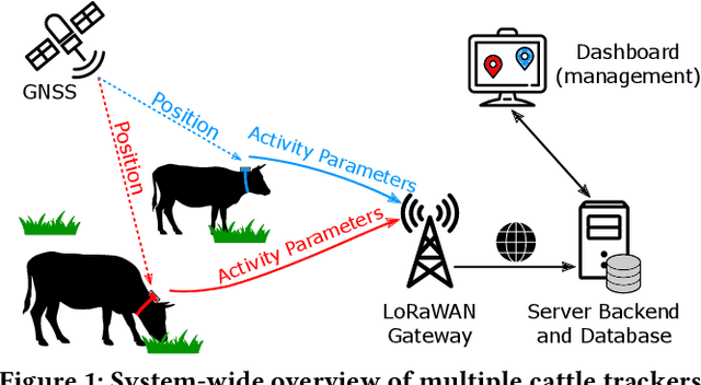 Figure 1 for A Lora-Based and Maintenance-Free Cattle Monitoring System for Alpine Pastures and Remote Locations