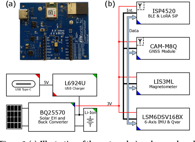 Figure 3 for A Lora-Based and Maintenance-Free Cattle Monitoring System for Alpine Pastures and Remote Locations