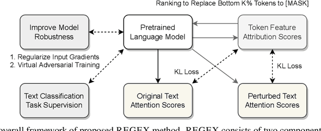 Figure 3 for Towards Faithful Explanations for Text Classification with Robustness Improvement and Explanation Guided Training