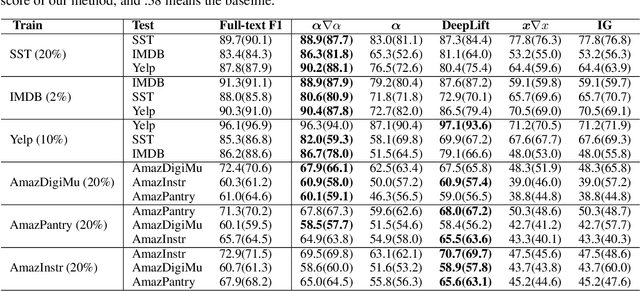 Figure 4 for Towards Faithful Explanations for Text Classification with Robustness Improvement and Explanation Guided Training