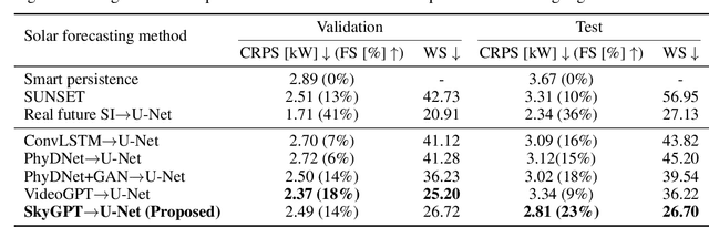 Figure 2 for SkyGPT: Probabilistic Short-term Solar Forecasting Using Synthetic Sky Videos from Physics-constrained VideoGPT