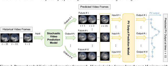 Figure 1 for SkyGPT: Probabilistic Short-term Solar Forecasting Using Synthetic Sky Videos from Physics-constrained VideoGPT