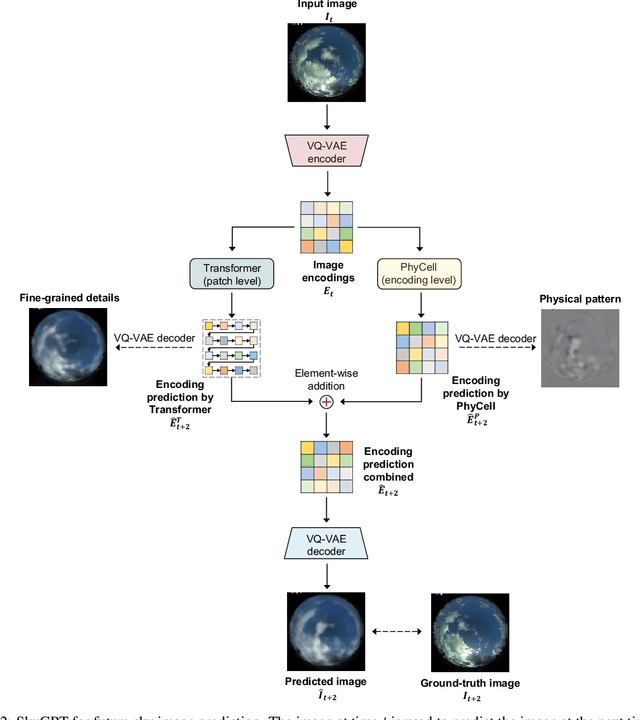 Figure 3 for SkyGPT: Probabilistic Short-term Solar Forecasting Using Synthetic Sky Videos from Physics-constrained VideoGPT