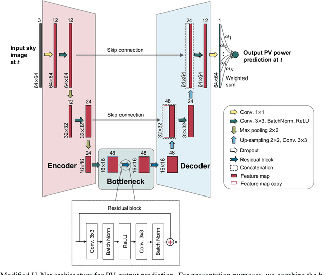 Figure 4 for SkyGPT: Probabilistic Short-term Solar Forecasting Using Synthetic Sky Videos from Physics-constrained VideoGPT