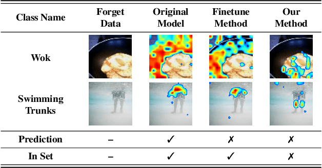 Figure 1 for Redefining Machine Unlearning: A Conformal Prediction-Motivated Approach