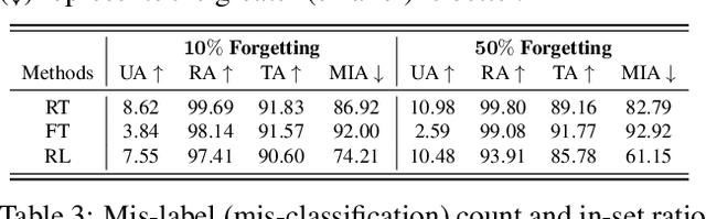 Figure 3 for Redefining Machine Unlearning: A Conformal Prediction-Motivated Approach