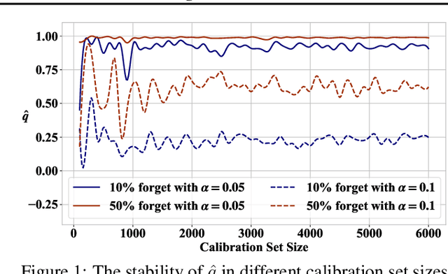 Figure 2 for Redefining Machine Unlearning: A Conformal Prediction-Motivated Approach