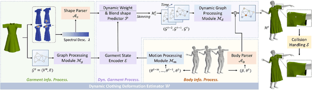 Figure 1 for SwinGar: Spectrum-Inspired Neural Dynamic Deformation for Free-Swinging Garments