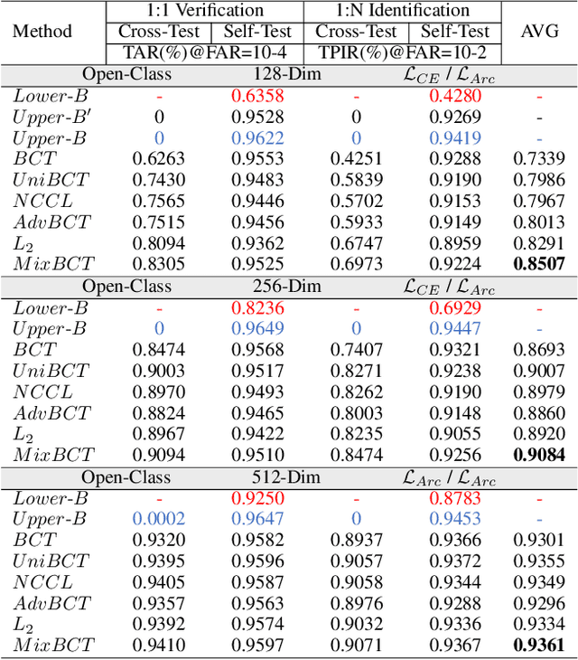 Figure 4 for MixBCT: Towards Self-Adapting Backward-Compatible Training