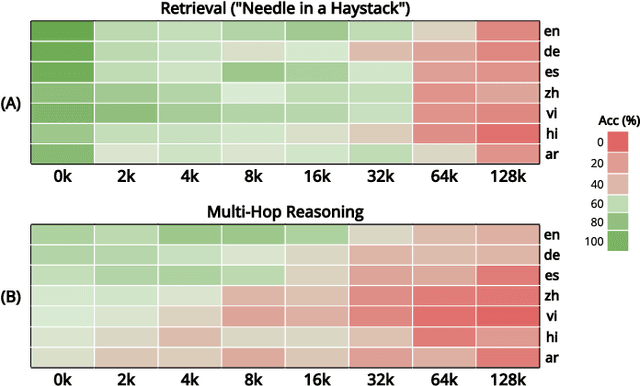 Figure 1 for Can LLMs reason over extended multilingual contexts? Towards long-context evaluation beyond retrieval and haystacks