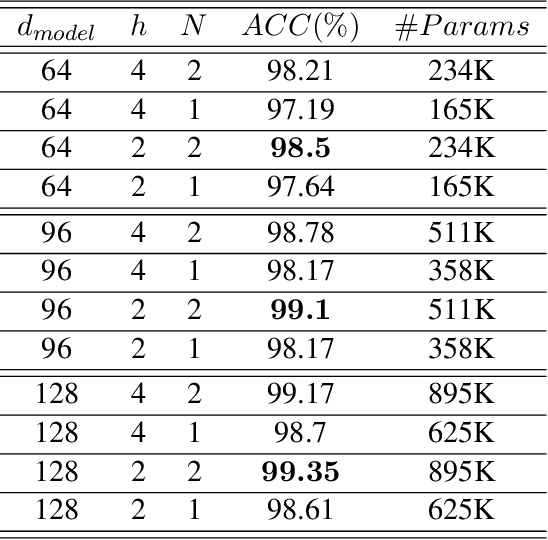 Figure 4 for AraSpot: Arabic Spoken Command Spotting