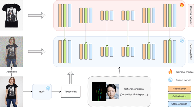 Figure 2 for Magic Clothing: Controllable Garment-Driven Image Synthesis