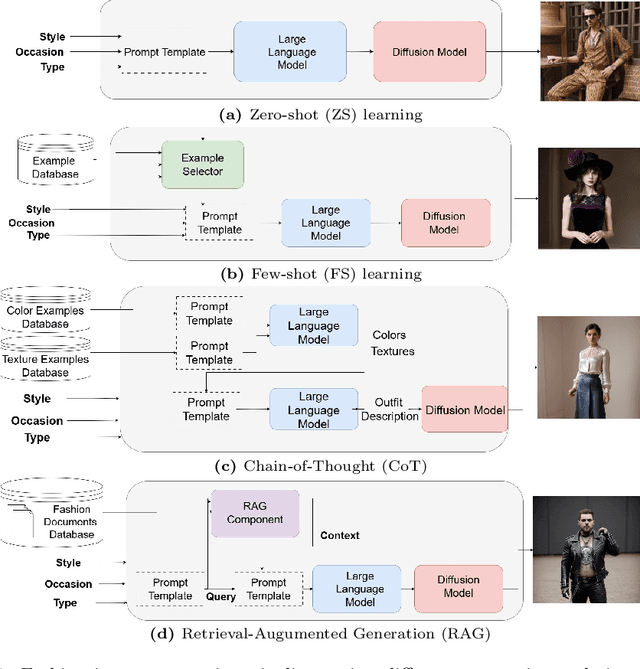 Figure 1 for Automatic Generation of Fashion Images using Prompting in Generative Machine Learning Models