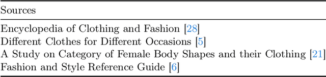 Figure 2 for Automatic Generation of Fashion Images using Prompting in Generative Machine Learning Models