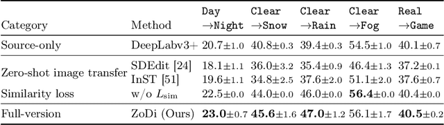 Figure 4 for ZoDi: Zero-Shot Domain Adaptation with Diffusion-Based Image Transfer