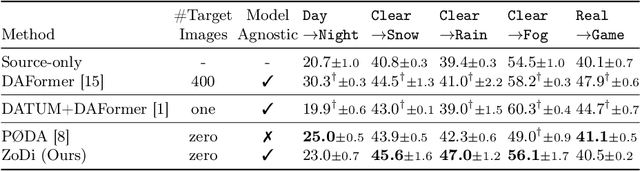 Figure 2 for ZoDi: Zero-Shot Domain Adaptation with Diffusion-Based Image Transfer
