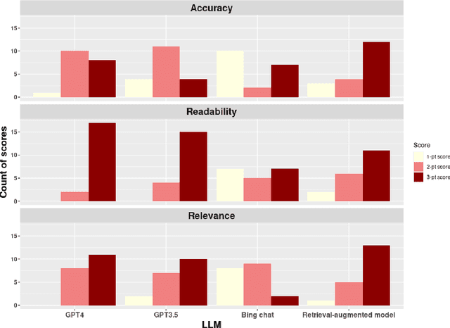 Figure 4 for Improving accuracy of GPT-3/4 results on biomedical data using a retrieval-augmented language model