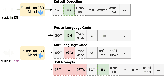 Figure 1 for Learn and Don't Forget: Adding a New Language to ASR Foundation Models