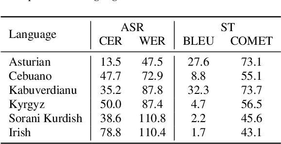 Figure 3 for Learn and Don't Forget: Adding a New Language to ASR Foundation Models