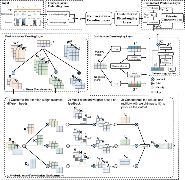 Figure 3 for Dual-interest Factorization-heads Attention for Sequential Recommendation