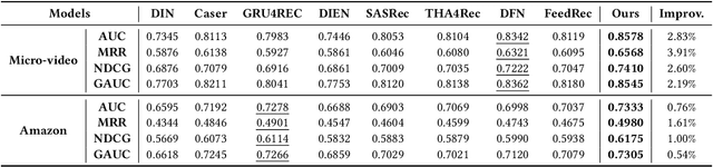 Figure 4 for Dual-interest Factorization-heads Attention for Sequential Recommendation