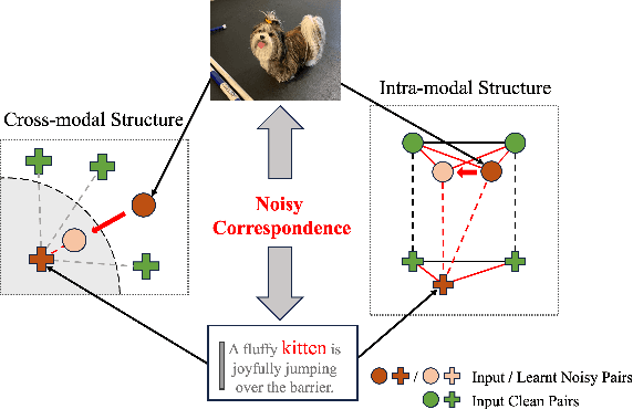 Figure 1 for Mitigating Noisy Correspondence by Geometrical Structure Consistency Learning