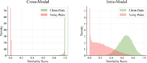 Figure 3 for Mitigating Noisy Correspondence by Geometrical Structure Consistency Learning