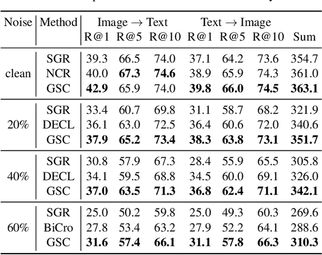 Figure 4 for Mitigating Noisy Correspondence by Geometrical Structure Consistency Learning