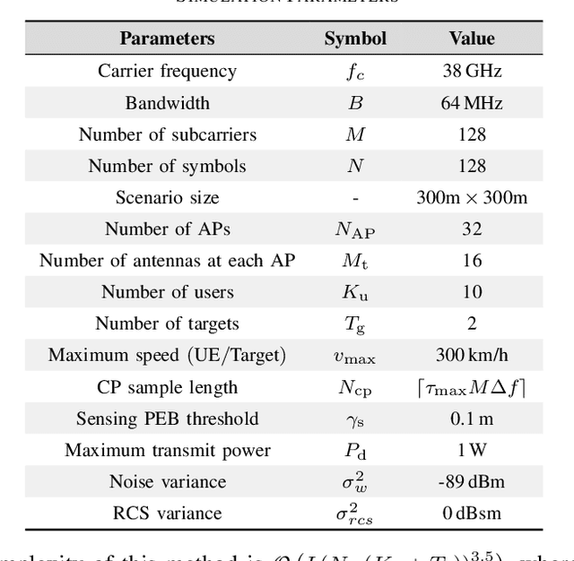 Figure 4 for Multi-Target Position Error Bound and Power Allocation Scheme for Cell-Free mMIMO-OTFS ISAC Systems