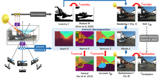 Figure 2 for UrbanIR: Large-Scale Urban Scene Inverse Rendering from a Single Video