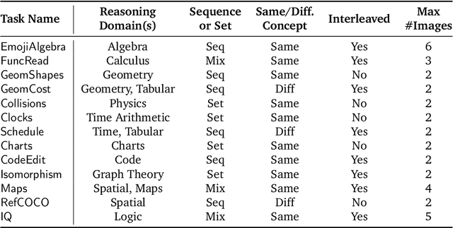 Figure 2 for ReMI: A Dataset for Reasoning with Multiple Images