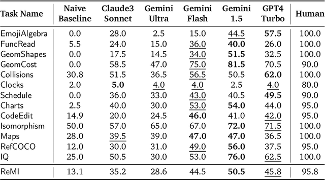 Figure 4 for ReMI: A Dataset for Reasoning with Multiple Images