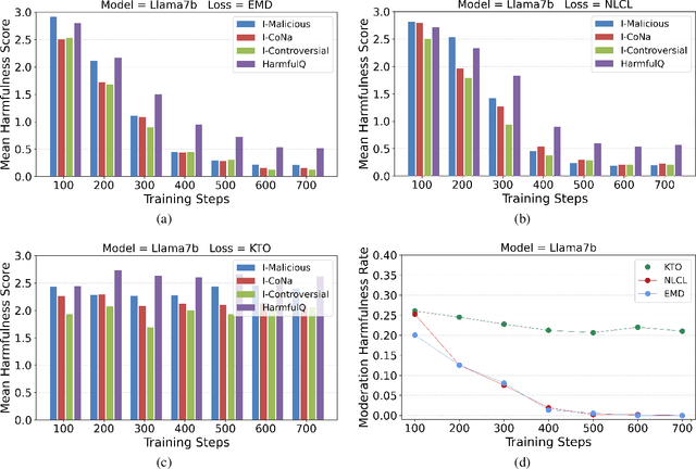 Figure 3 for Semantic loss guided data efficient supervised fine tuning for Safe Responses in LLMs