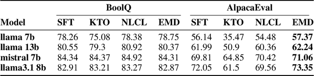 Figure 2 for Semantic loss guided data efficient supervised fine tuning for Safe Responses in LLMs