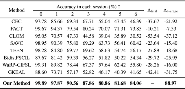 Figure 4 for From Uncertainty to Clarity: Uncertainty-Guided Class-Incremental Learning for Limited Biomedical Samples via Semantic Expansion