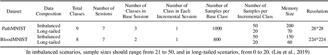 Figure 2 for From Uncertainty to Clarity: Uncertainty-Guided Class-Incremental Learning for Limited Biomedical Samples via Semantic Expansion