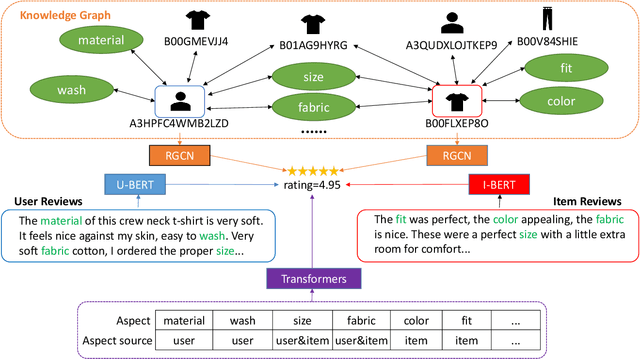 Figure 1 for Knowledge-aware Collaborative Filtering with Pre-trained Language Model for Personalized Review-based Rating Prediction