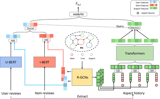 Figure 3 for Knowledge-aware Collaborative Filtering with Pre-trained Language Model for Personalized Review-based Rating Prediction