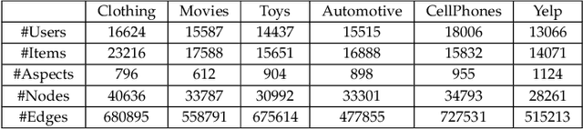Figure 4 for Knowledge-aware Collaborative Filtering with Pre-trained Language Model for Personalized Review-based Rating Prediction