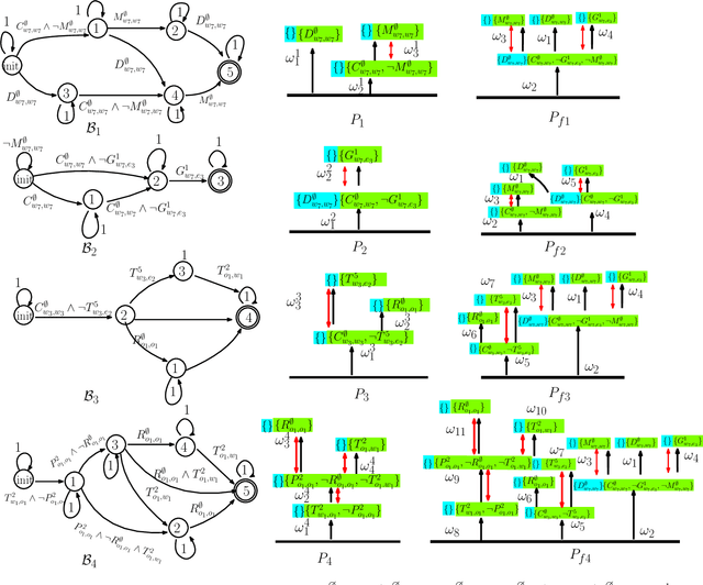 Figure 1 for Tackling the Curse of Dimensionality in Large-scale Multi-agent LTL Task Planning via Poset Product