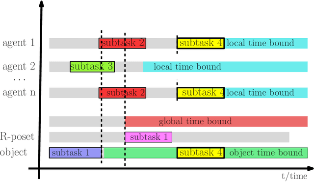 Figure 2 for Tackling the Curse of Dimensionality in Large-scale Multi-agent LTL Task Planning via Poset Product